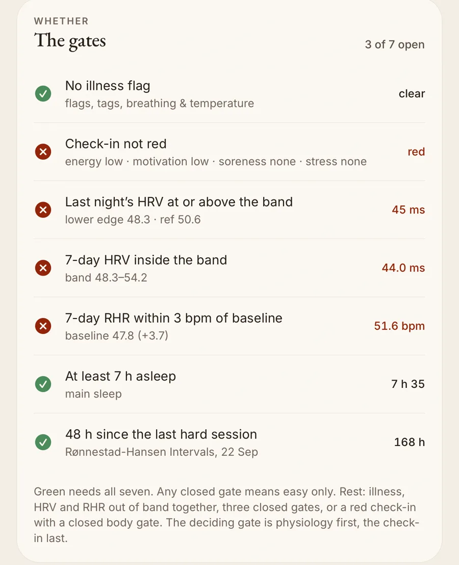 Heartwoodās list of 7 checks on 29 September with 3 of 7 open. Passing: no illness flag, at least 7 hours asleep (7 h 35), and 48 hours since the last hard session (168 hours). Failing in red: the morning check-in (energy low, motivation low), last nightās HRV at 45 ms against a lower edge of 48.3, 7 day HRV at 44.0 ms against a band of 48.3 to 54.2, and 7 day resting heart rate at 51.6 bpm against a baseline of 47.8.