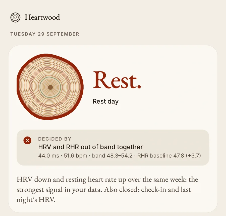 Heartwoodās Today screen for Tuesday 29 September. A tree ring illustration with a thick red outer ring sits next to the word Rest. Below it, a box reads Decided by HRV and RHR out of band together, 44.0 ms, 51.6 bpm, band 48.3 to 54.2, RHR baseline 47.8, plus 3.7.