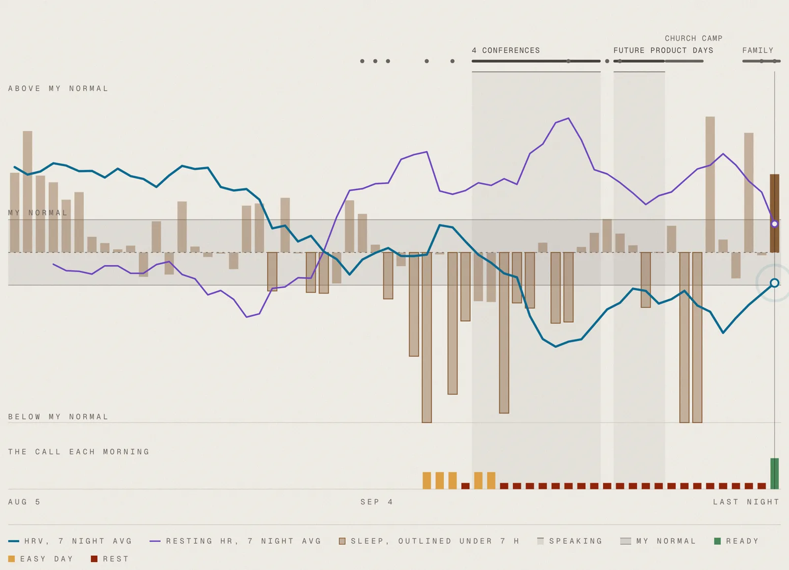 A chart from tej.as/status covering 5 August to 3 October 2026. A blue line for 7 night heart rate variability sinks below a shaded band labeled my normal in mid September while a violet line for 7 night resting heart rate climbs above it. Under the chart, a row of small red squares marks every morning from 12 September to 2 October as a rest day, ending in one tall green bar on 3 October.